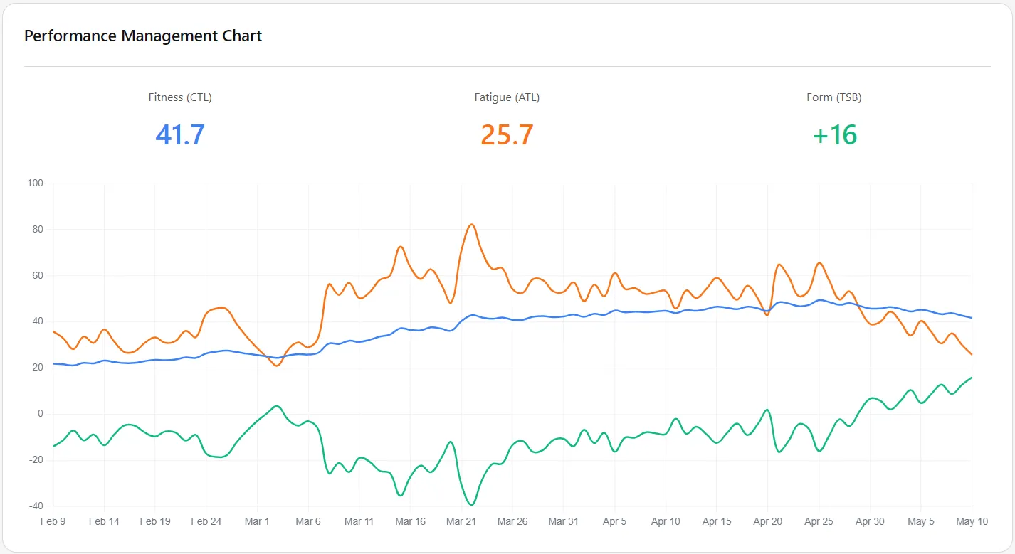 The Superfly dashboard showing a multi-week training plan with daily power targets and Strava-matched activities.