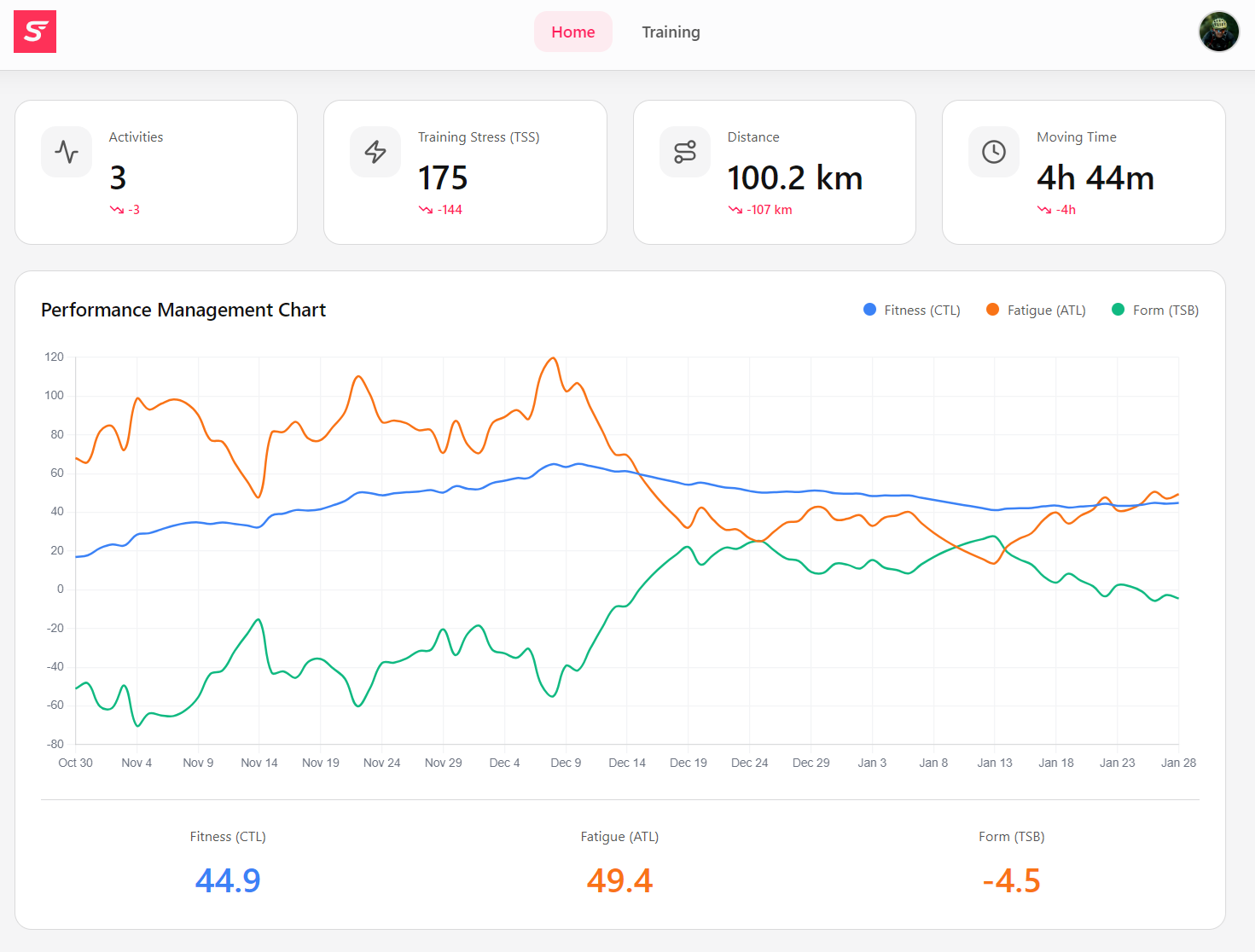 Superfly Dashboard - AI-Powered Cycling Training Interface